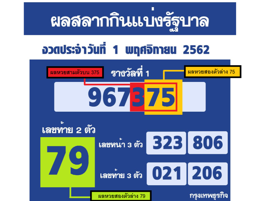 วิธีดูผลรางวัลหวยรัฐบาลยังไง